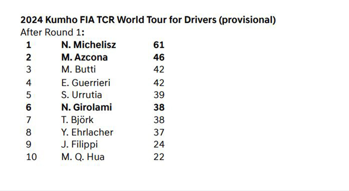 2024 Kumho FIA TCR WT for Drivers (provisional)_After Round 1