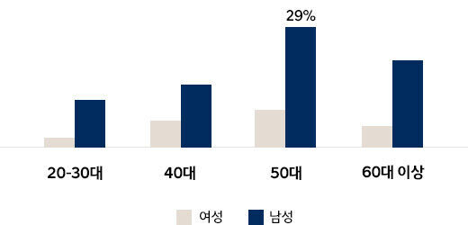 50대 남성이 29%로 가장 높은 그래프 - 20~30대, 40대, 50대, 60대 이상의 여성, 남성 비교