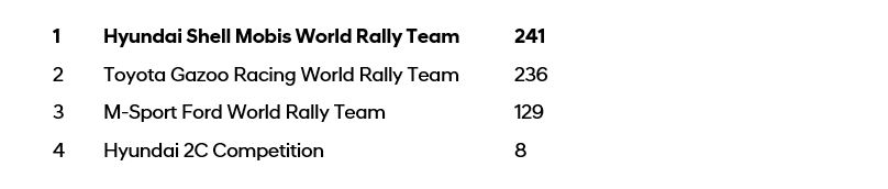 Hyundai_hyundai-motorsports-celebrates-2nd-wrc-title_ranks_2