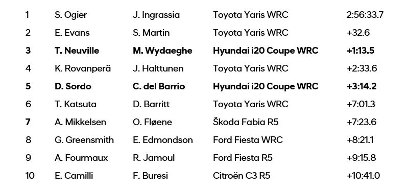 Hyundai_Motorsports_Rallye-Monte-Carlo_rankings