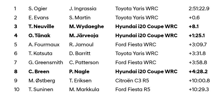 Hyundai_Rally-Croatia-2021_Scores