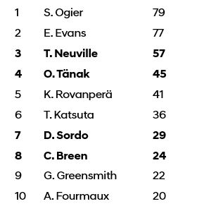 yundai_Portugal-Rally_Drivers-Standings