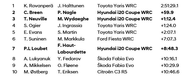 Hyundai_Rally-Estonia-R7_Final-overall-classification
