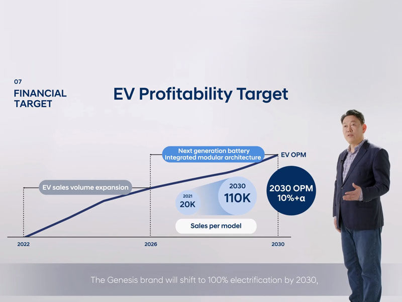 EV profitibilty chart, saying that Genesis brand will shift to fully eletrified by 2030.
