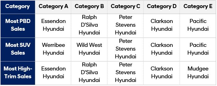 Hyundai Platinum Dealer 2021 highest sales awards