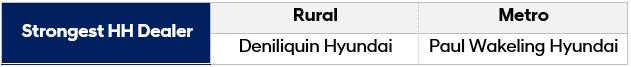 Deniliquin Hyundai won highest share of their Primary Market Area (PMA). 