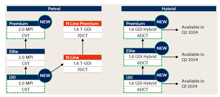 i30-sedan-petrol-and-hybrid-variants-range-infographic