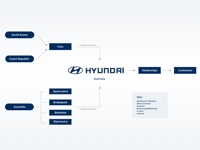 Hyundai_Modern-Slavery-Statement_supply-chain