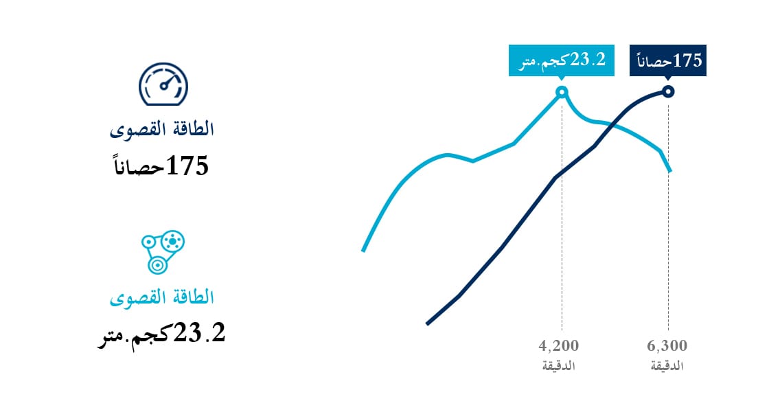 رسم معلوماتي لمحرك بنزين سعة 2.4 لتر بنظام الحقن متعدد النقاط