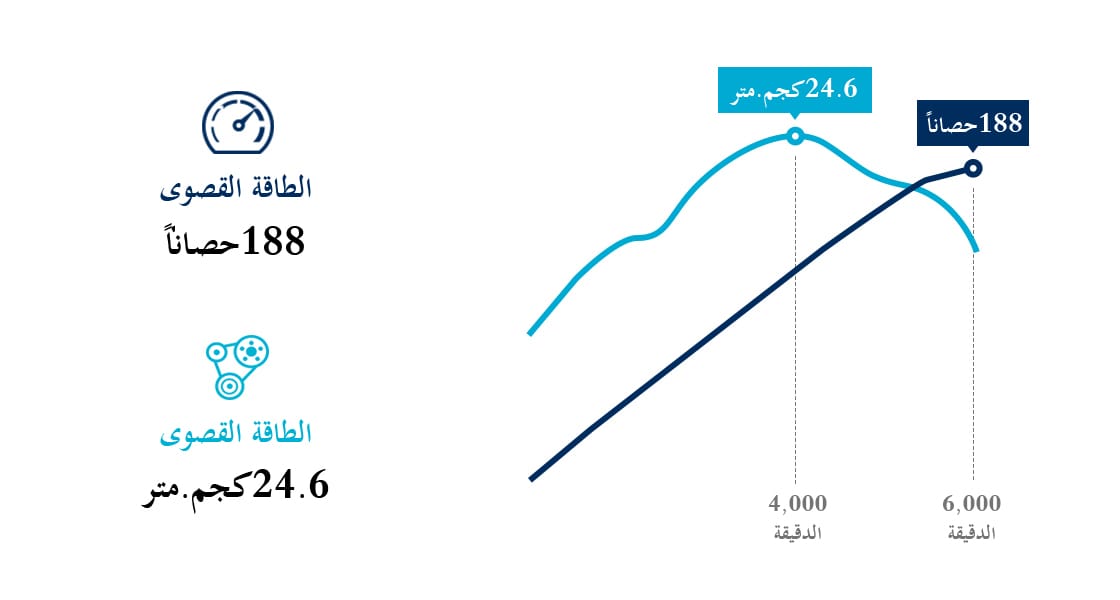 رسم معلوماتي حول محرك البنزين سعة 2.4 لتر بنظام الحقن المباشر