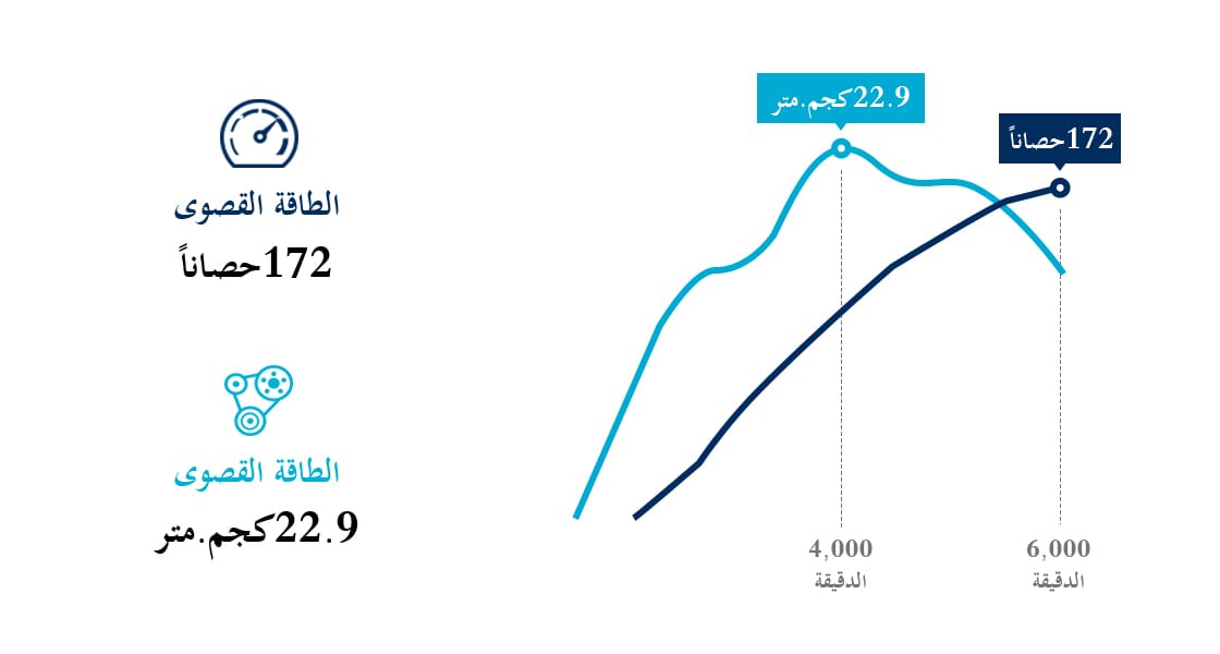 رسم معلوماتي حول محرك البنزين سعة 2.4 لتر بنظام الحقن متعدد النقاط