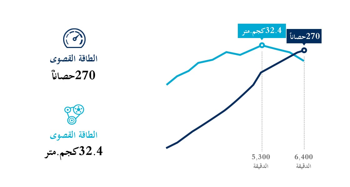 رسم معلوماتي حول محرك البنزين سعة 3.3 لترات بنظام الحقن متعدد النقاط