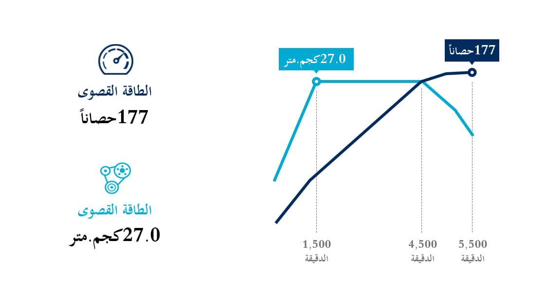 رسم معلوماتي حول محرك البنزين سعة 1.6 لتر بنظام الحقن المباشر للبنزين بالشحن التوربيني