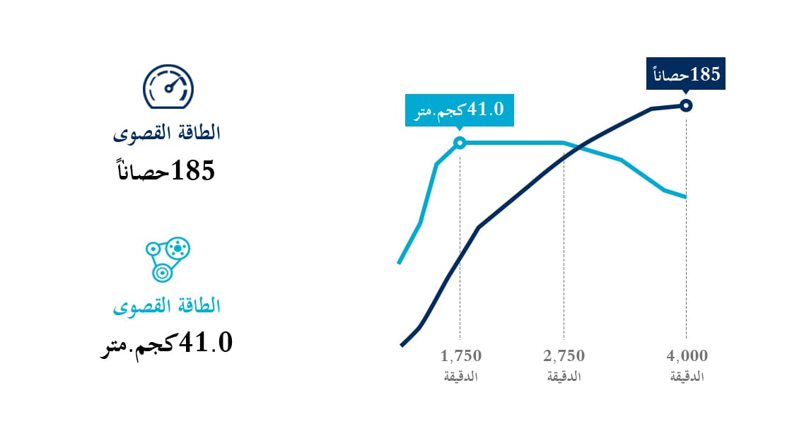 رسوم معلوماتي حول أداء محرك الديزل سعة 2.0 لتر الذي يعمل بنظام الحقن المباشر بتقنية القضيب المشترك