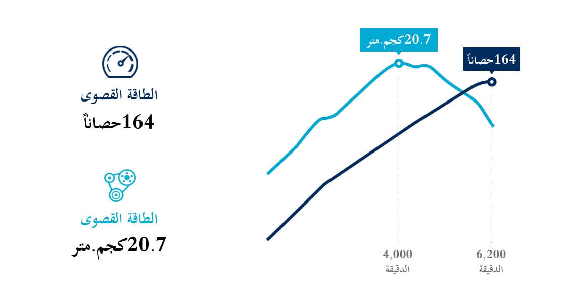 رسم معلوماتي حول محرك البنزين سعة 2.0 لتر بنظام الحقن المباشر