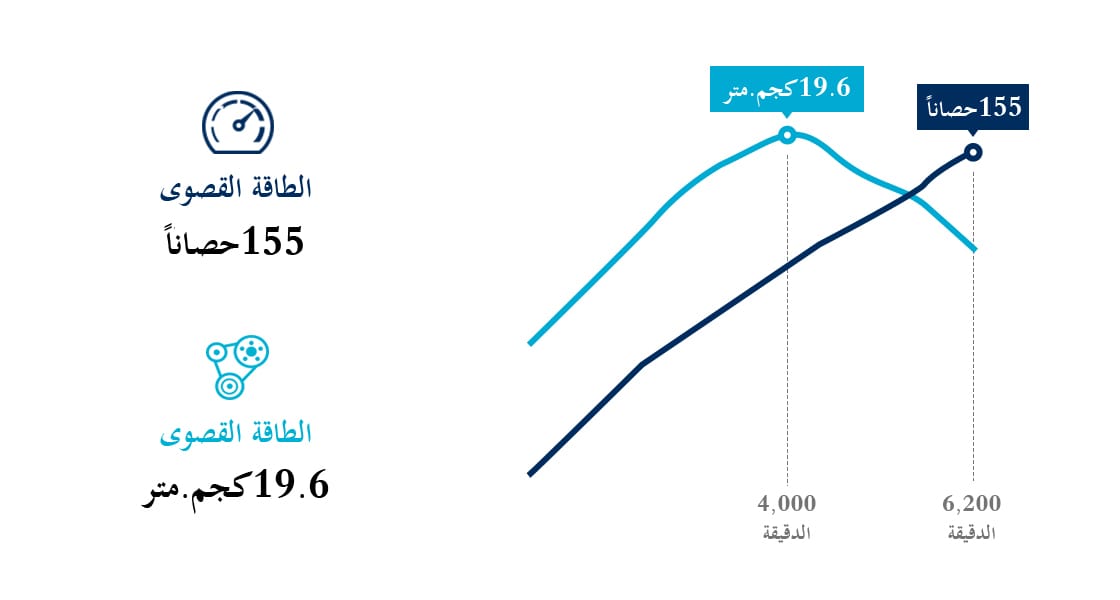 رسم معلوماتي حول محرك البنزين سعة 2.0 لتر بنظام الحقن متعدد النقاط