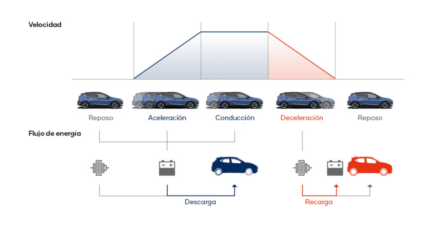 Sistema de Regeneración de Energía (ERS).