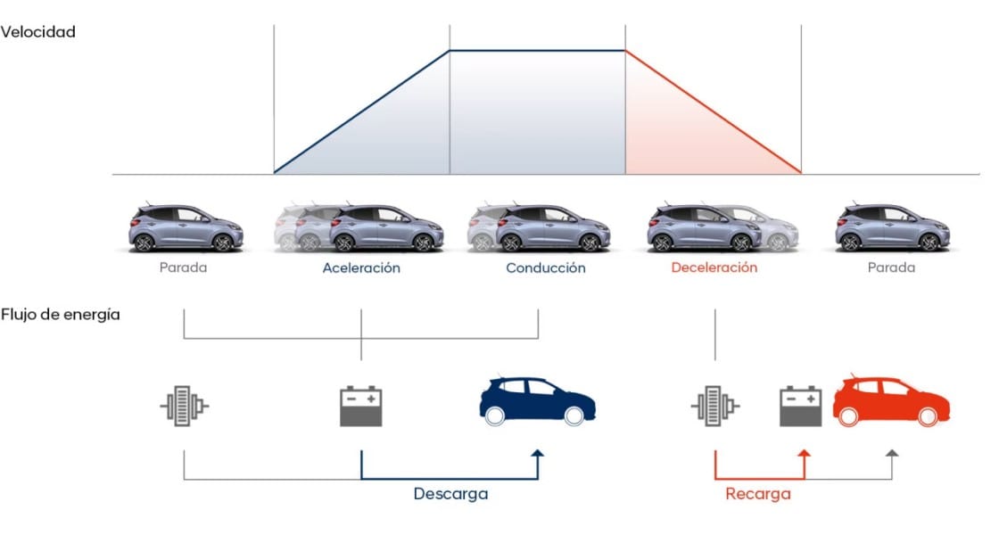regeneración de energía ERS