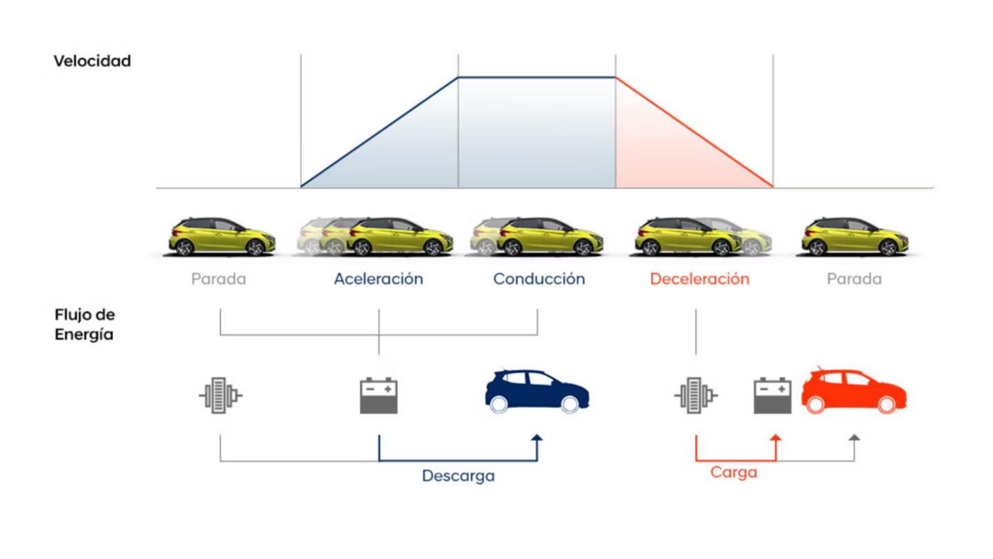 nuevo i20-flujo energía