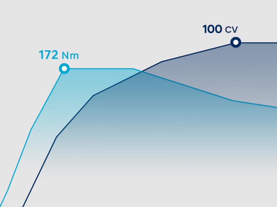 Motor de gasolina 1.0 T-GDi.