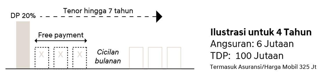 Bebas cicilan 3 bulan