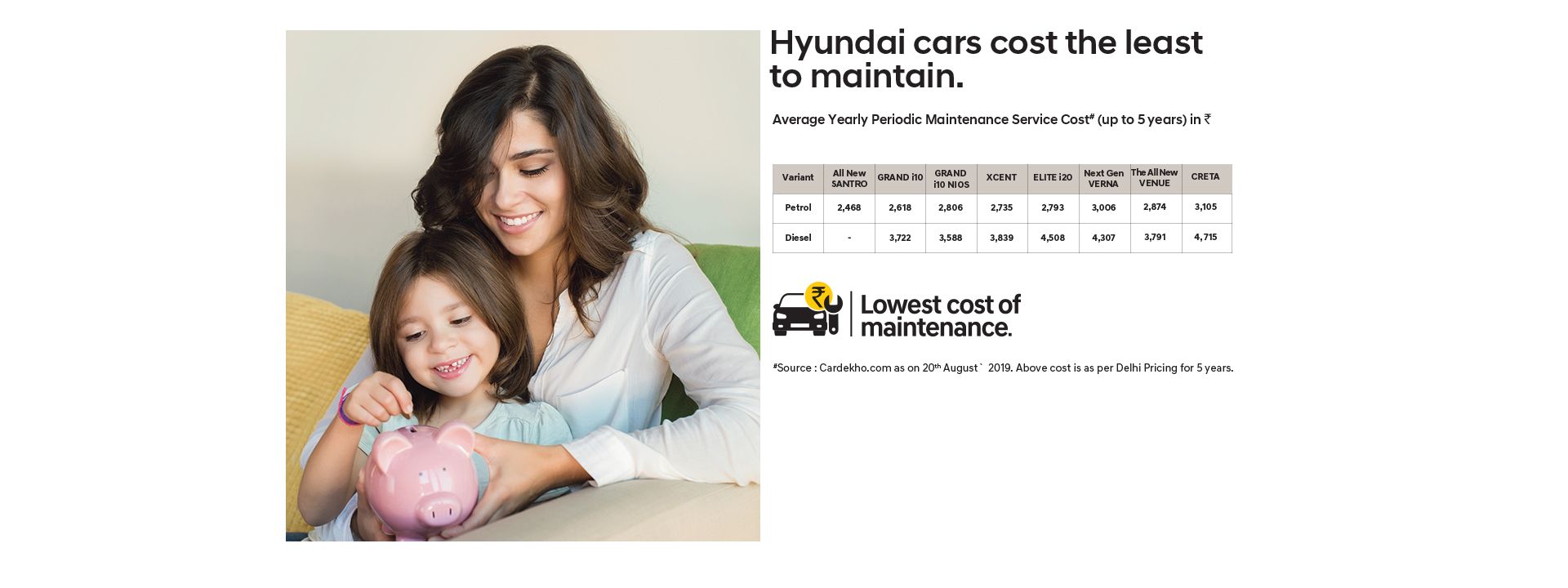 Hyundai Cars cost the least to maintain