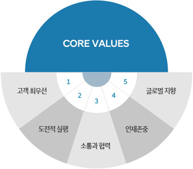 CORE VALUES : 1.고객 최우선, 2.도전적 실행, 3.소통과 협력,  4.인재존중, 5.글로벌 지향