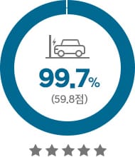 넥쏘 충돌안전성 99.7% (59.8점), 별 5개