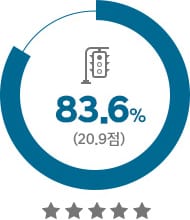 넥쏘 보행자 안전성 83.6% (20.9점), 별 5개
