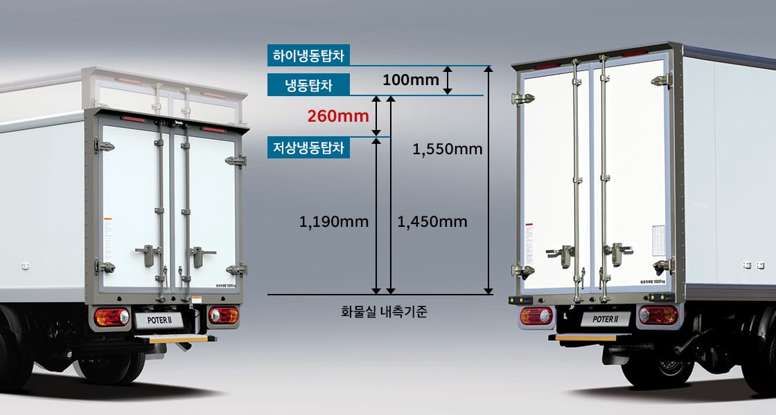 저상냉동탑차, 하이냉동탑차 비교 – 화물실 내측기준 하이냉동탑차 1,550mm / 냉동탑차 1,450mm / 저상냉동탑차 1,190mm (360mm 차이)