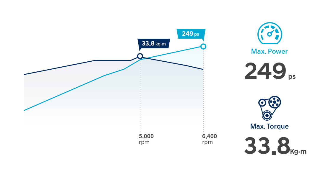 3.5 MPi Gasoline