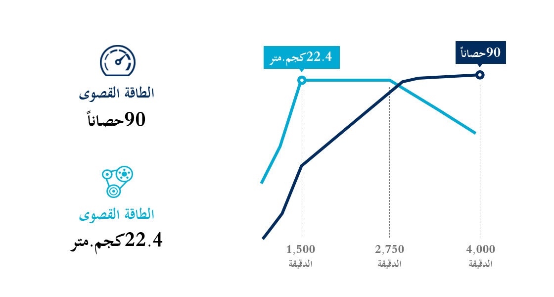 رسم معلوماتي لأداء محرك ديزل CRDi بسعة 1.4 لتر