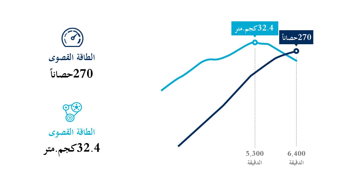 رسم معلوماتي حول أداء محرك البنزين سعة 3.3 لترات بنظام الحقن متعدد النقاط