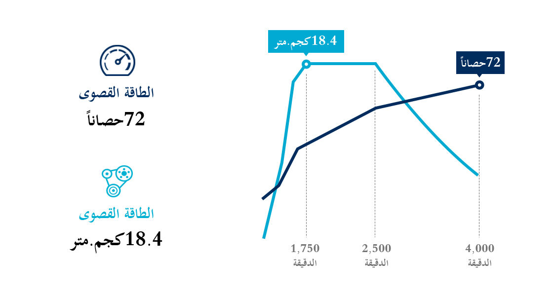 رسم بياني للقيمة التوضيحية لمحرك ديزل سعة 1.1 لتر يعمل بنظام الحقن المباشر