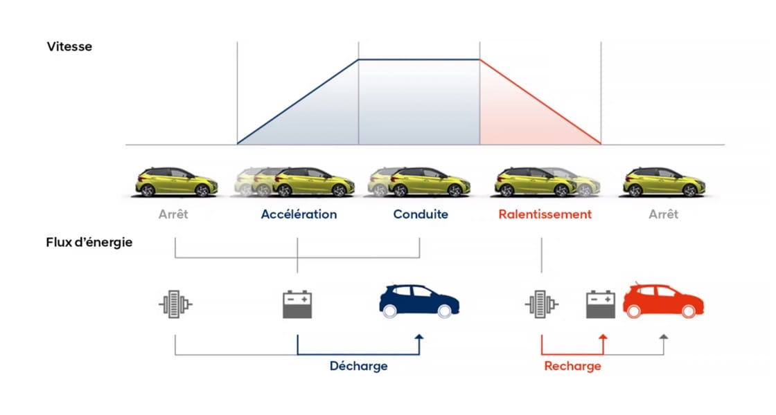 Système de régénération d’énergie (ERS).