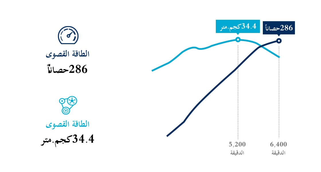 رسم معلوماتي حول أداء محرك البنزين سعة 3.3 لترات بنظام الحقن المباشر