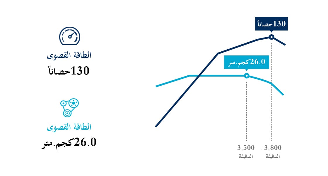 رسم معلوماتي لأداء محرك ديزل 2.5 لتر يعمل بنظام الحقن المباشر (سي آر دي ي)