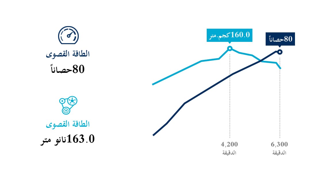 رسم معلوماتي لأداء محرك ديزل 2.5 لتر يعمل بنظام الحقن المباشر (سي آر دي ي)