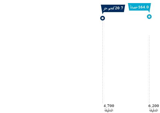 محرك بنزين سعة 2.0 لتر بنظام الحقن المباشر