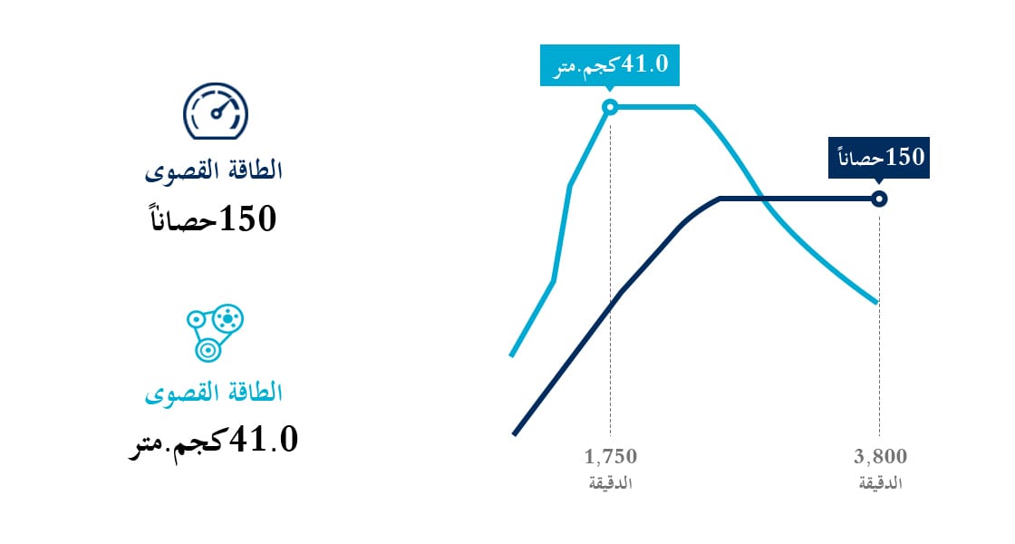 رسم معلوماتي حول محرك الديزل الذي يعمل بنظام الحقن المباشر بتقنية القضيب المشترك سعة 2.0 لتر مع خاصية التيربو ذي الشفرات المتحركة