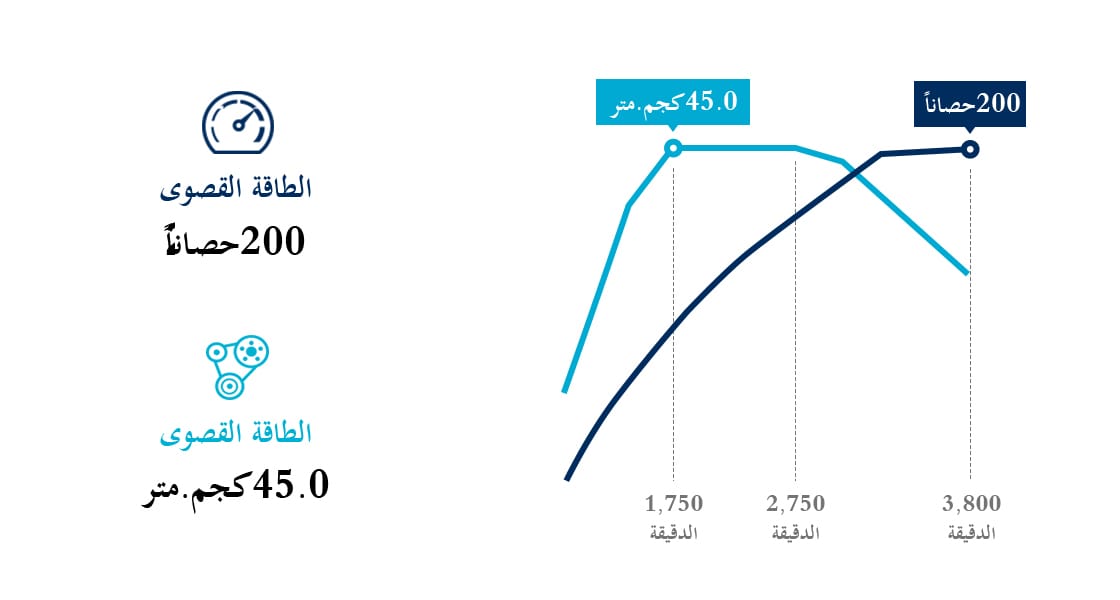رسم معلوماتي حول محرك الديزل الذي يعمل بنظام الحقن المباشر بتقنية القضيب المشترك سعة 2.2 لتر مع خاصية التيربو ذي الشفرات المتحركة
