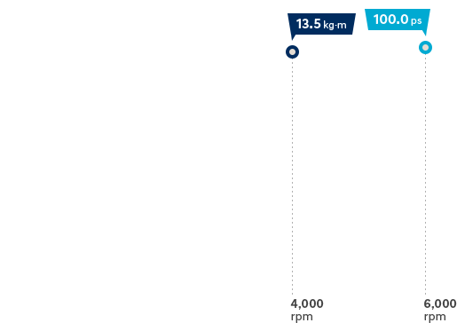 график производительности двигателя 1точка4 mpi