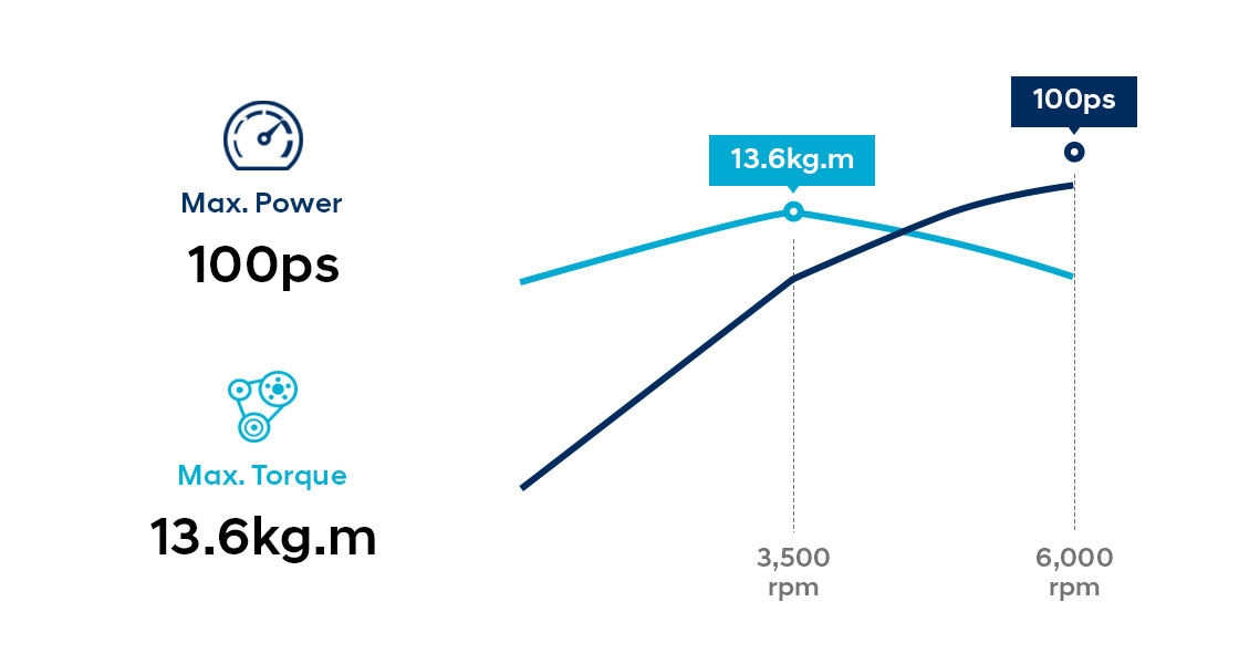 Infographic about 1.4 MPi gasoline engine with D-CVVT performance 