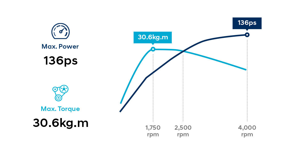 Infographic about 1.6 CRDi diesel engine with VGT performance 