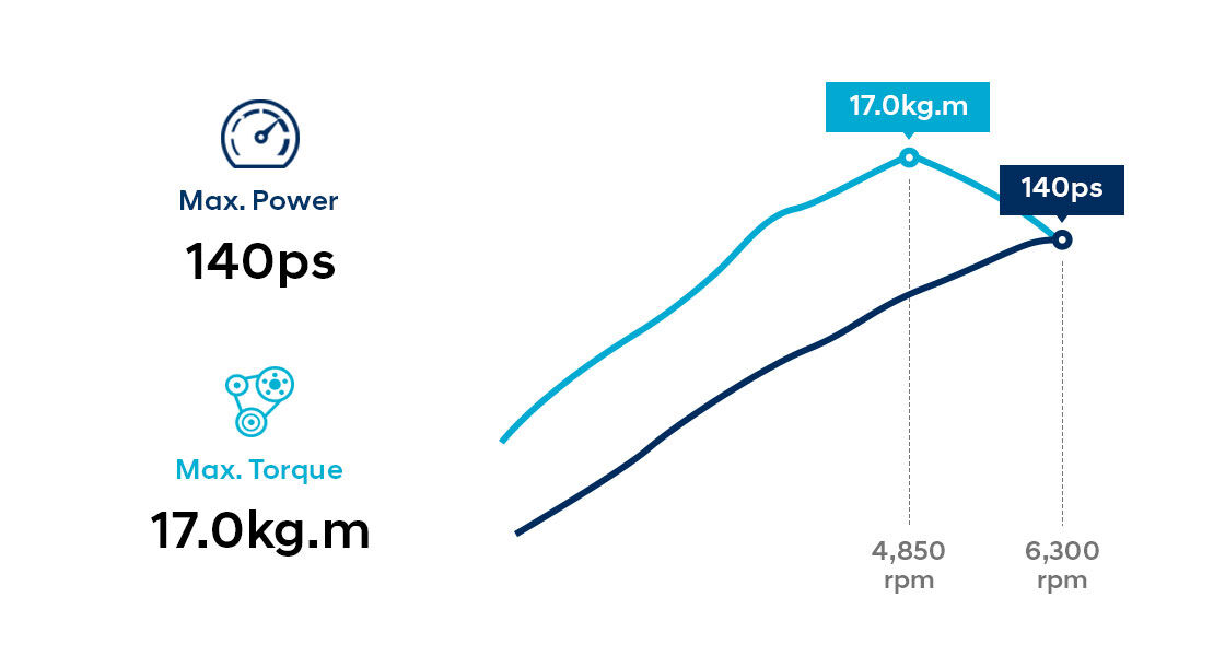 Infographic about 1.6 GDi gasoline engine with CVVT performance