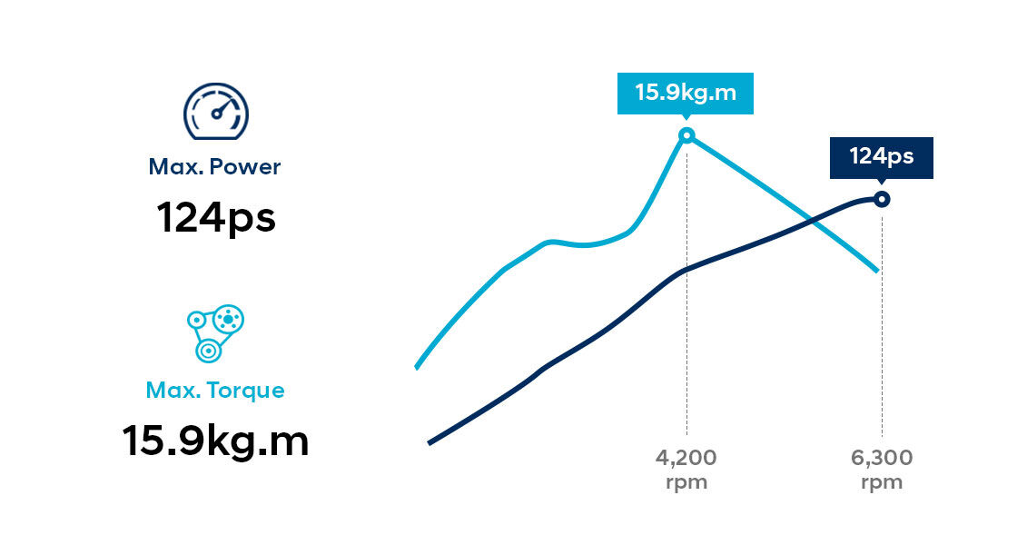 Infographic about 1.6 MPi gasoline engine with CVVT performance 