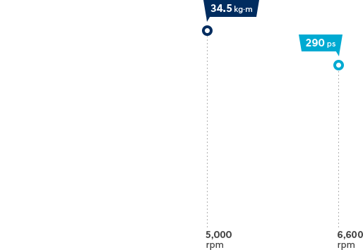 3.5 MPi gasoline engine