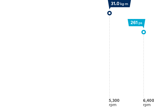 3.0 GDi gasoline engine