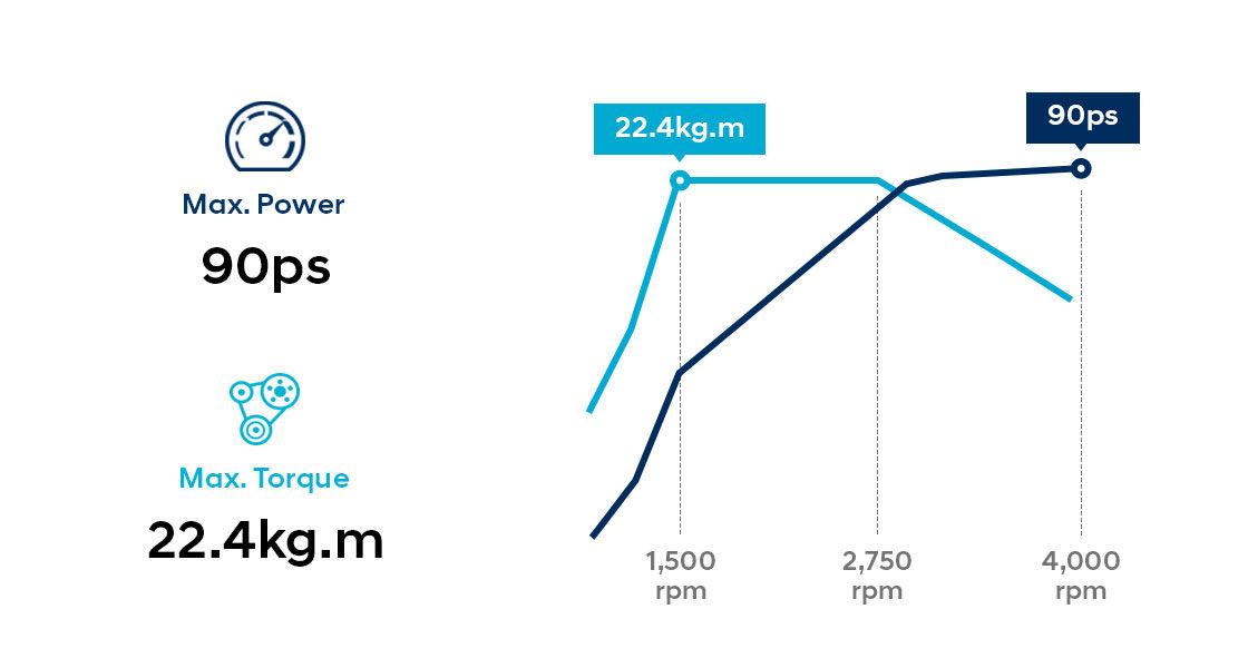 Infografía del rendimiento del motor diesel 1.4 L CRDi