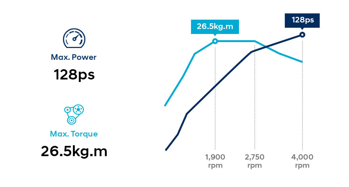Infographie des performances du moteur diesel 1.6 L CRDi VGT